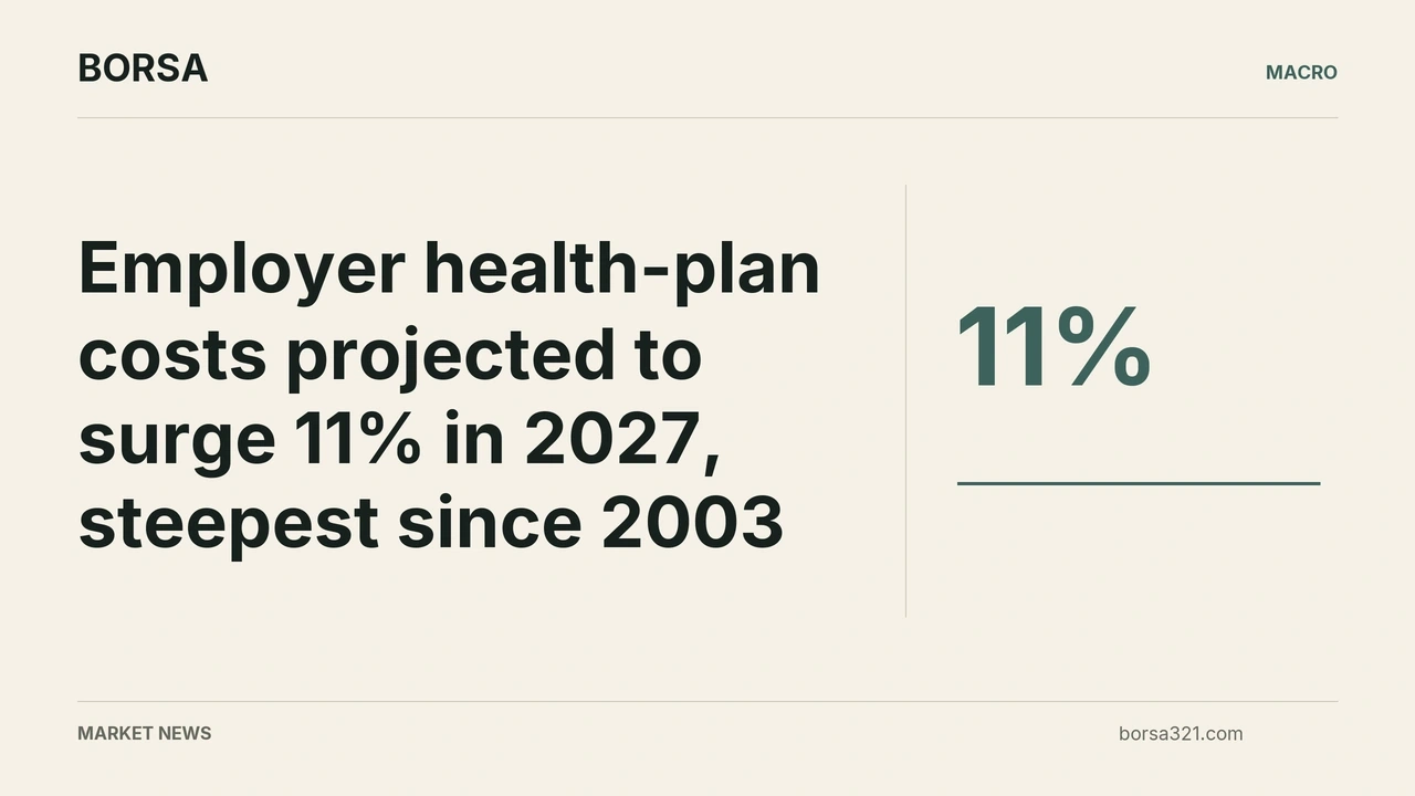 BORSA news cover: Employer health-plan costs projected to surge 11% in 2027, steepest since 2003