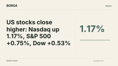 BORSA news cover: US stocks close higher: Nasdaq up 1.17%, S&P 500 +0.75%, Dow +0.53%
